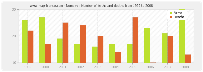 Nomexy : Number of births and deaths from 1999 to 2008