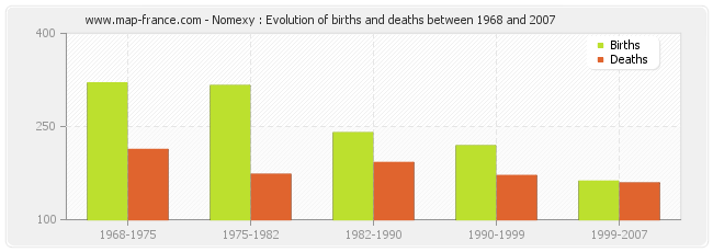 Nomexy : Evolution of births and deaths between 1968 and 2007