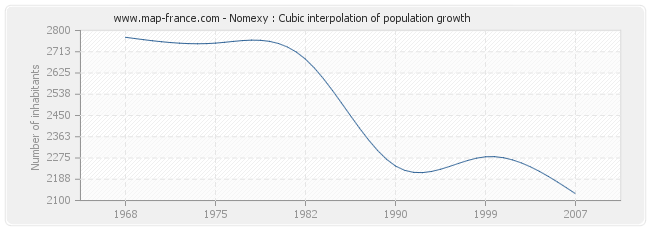 Nomexy : Cubic interpolation of population growth