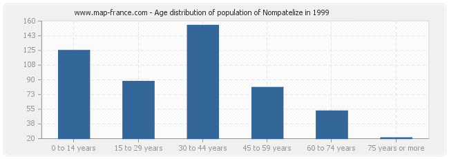 Age distribution of population of Nompatelize in 1999