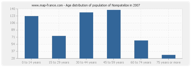 Age distribution of population of Nompatelize in 2007