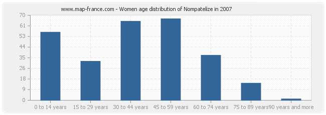 Women age distribution of Nompatelize in 2007