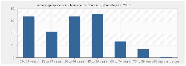 Men age distribution of Nompatelize in 2007
