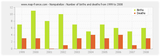 Nompatelize : Number of births and deaths from 1999 to 2008