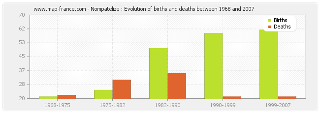 Nompatelize : Evolution of births and deaths between 1968 and 2007