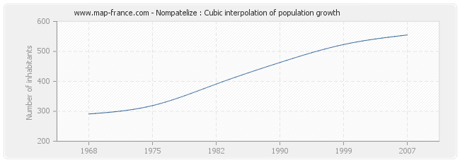 Nompatelize : Cubic interpolation of population growth
