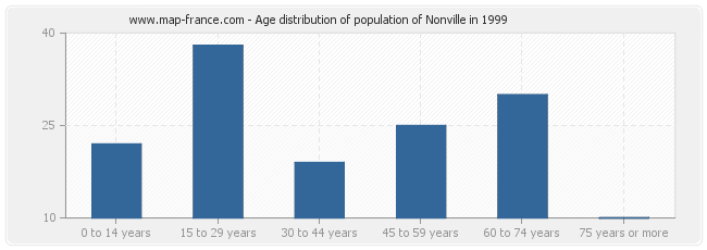 Age distribution of population of Nonville in 1999