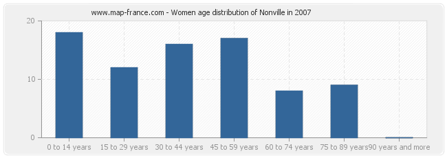 Women age distribution of Nonville in 2007