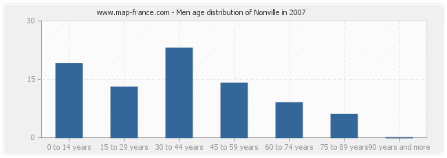 Men age distribution of Nonville in 2007