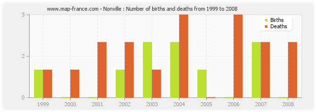 Nonville : Number of births and deaths from 1999 to 2008
