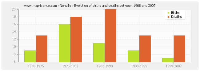 Nonville : Evolution of births and deaths between 1968 and 2007