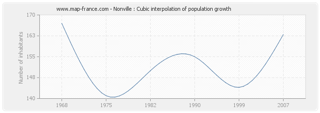 Nonville : Cubic interpolation of population growth