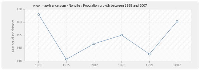 Population Nonville