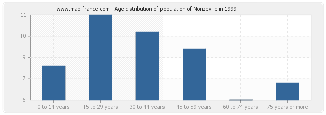 Age distribution of population of Nonzeville in 1999