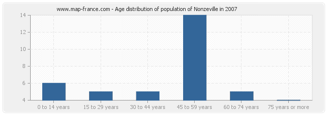 Age distribution of population of Nonzeville in 2007