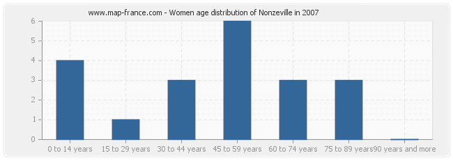 Women age distribution of Nonzeville in 2007