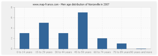 Men age distribution of Nonzeville in 2007