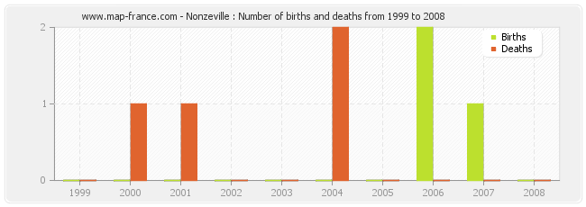 Nonzeville : Number of births and deaths from 1999 to 2008