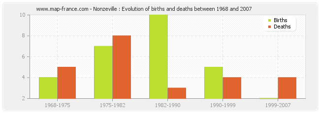 Nonzeville : Evolution of births and deaths between 1968 and 2007