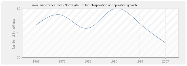 Nonzeville : Cubic interpolation of population growth