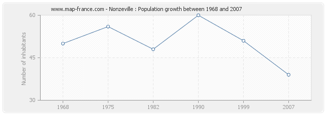 Population Nonzeville