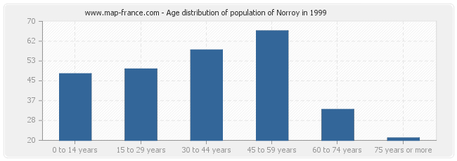 Age distribution of population of Norroy in 1999