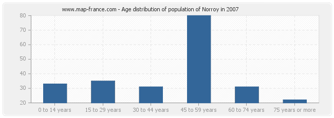 Age distribution of population of Norroy in 2007