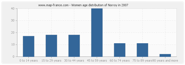 Women age distribution of Norroy in 2007