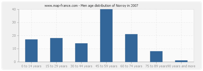 Men age distribution of Norroy in 2007
