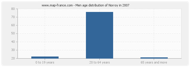 Men age distribution of Norroy in 2007