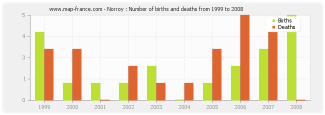 Norroy : Number of births and deaths from 1999 to 2008