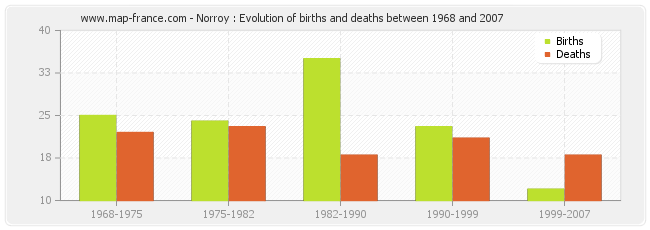 Norroy : Evolution of births and deaths between 1968 and 2007