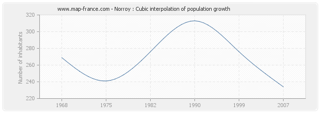 Norroy : Cubic interpolation of population growth