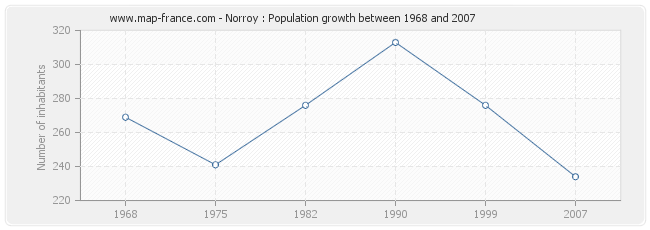 Population Norroy