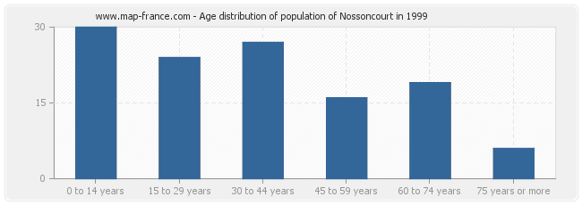Age distribution of population of Nossoncourt in 1999