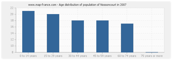 Age distribution of population of Nossoncourt in 2007
