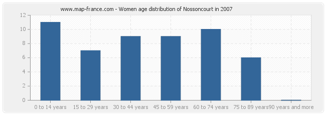 Women age distribution of Nossoncourt in 2007