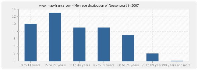 Men age distribution of Nossoncourt in 2007