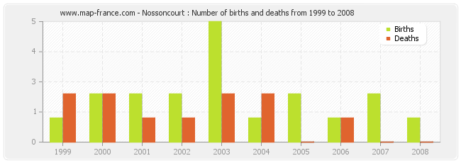 Nossoncourt : Number of births and deaths from 1999 to 2008