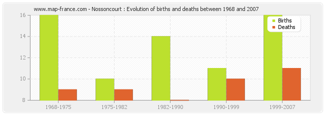 Nossoncourt : Evolution of births and deaths between 1968 and 2007