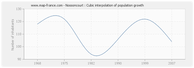 Nossoncourt : Cubic interpolation of population growth