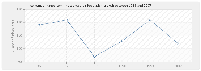 Population Nossoncourt