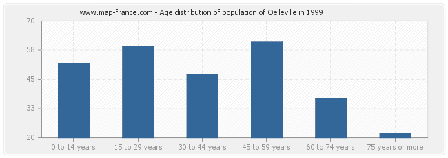 Age distribution of population of Oëlleville in 1999