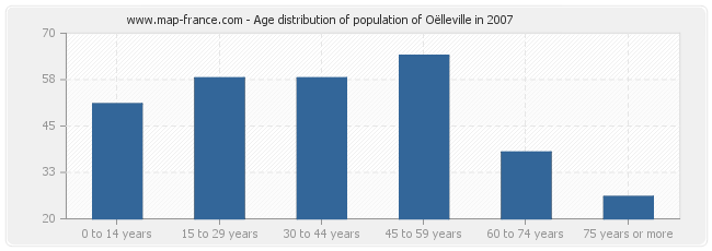Age distribution of population of Oëlleville in 2007