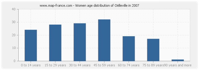 Women age distribution of Oëlleville in 2007