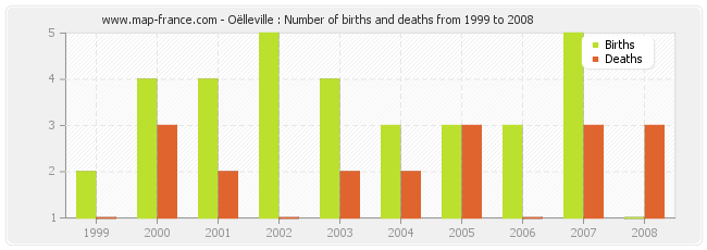 Oëlleville : Number of births and deaths from 1999 to 2008