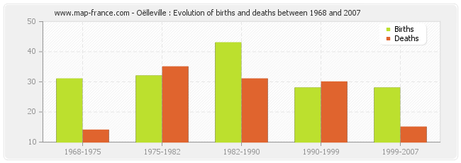 Oëlleville : Evolution of births and deaths between 1968 and 2007