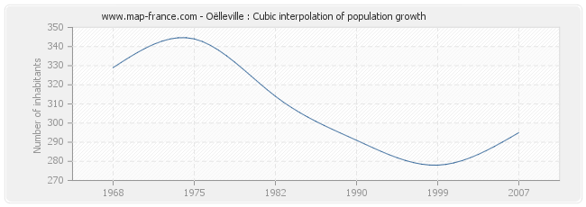 Oëlleville : Cubic interpolation of population growth