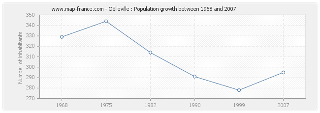 Population Oëlleville