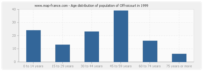 Age distribution of population of Offroicourt in 1999
